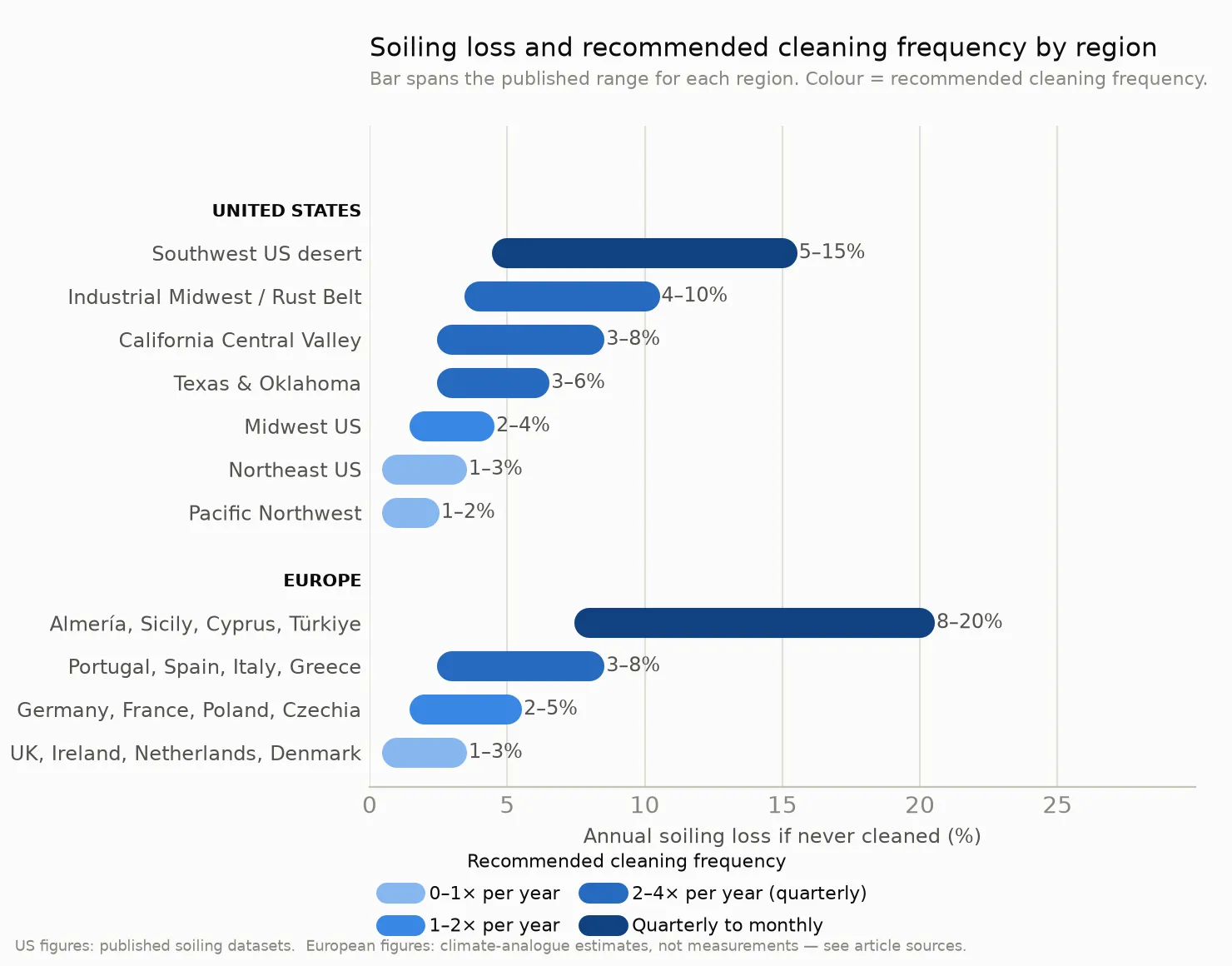 Horizontal range chart of annual soiling loss by region: Pacific Northwest 1–2%, Northeast US 1–3%, Midwest US 2–4%, Texas and Oklahoma 3–6%, California Central Valley 3–8%, Industrial Midwest 4–10%, Southwest US desert 5–15%; UK Ireland Netherlands Denmark 1–3%, Germany France Poland Czechia 2–5%, Portugal Spain Italy Greece 3–8%, Almería Sicily Cyprus Türkiye 8–20%. Colour indicates recommended cleaning frequency from 0–1× to quarterly or monthly.