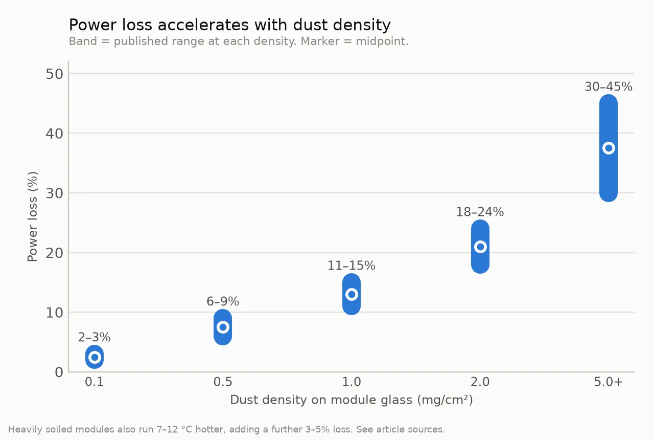 Chart of power loss against dust density on module glass: at 0.1 mg/cm² loss is 2–3%; at 0.5 mg/cm², 6–9%; at 1.0 mg/cm², 11–15%; at 2.0 mg/cm², 18–24%; at 5.0 mg/cm² and above, 30–45%.