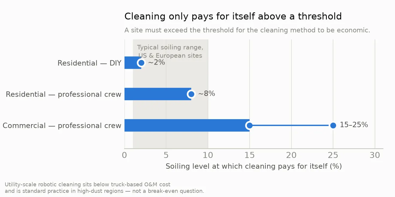 Chart of the soiling level at which cleaning becomes economic: residential DIY about 2%, residential professional crew about 8%, commercial professional crew 15–25%. A shaded band marks the typical soiling range of US and European sites at roughly 1 to 10%.